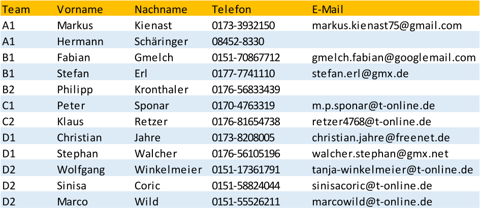 Team Vorname Nachname Telefon E-Mail A1 Markus Kienast 0173-3932150 markus.kienast75@gmail.com A1 Hermann Sch�ringer 08452-8330 B1 Fabian Gmelch 0151-70867712 gmelch.fabian@googlemail.com B1 Stefan Erl 0177-7741110 stefan.erl@gmx.de B2 Philipp Kronthaler 0176-56833439 C1 Peter Sponar 0170-4763319 m.p.sponar@t-online.de C2 Klaus Retzer 0176-81654738 retzer4768@t-online.de D1 Christian Jahre 0173-8208005 christian.jahre@freenet.de D1 Stephan Walcher 0176-56105196 walcher.stephan@gmx.net D2 Wolfgang Winkelmeier 0151-17361791 tanja-winkelmeier@t-online.de D2 Sinisa Coric 0151-58824044 sinisacoric@t-online.de D2 Marco Wild 0151-55526211 marcowild@t-online.de